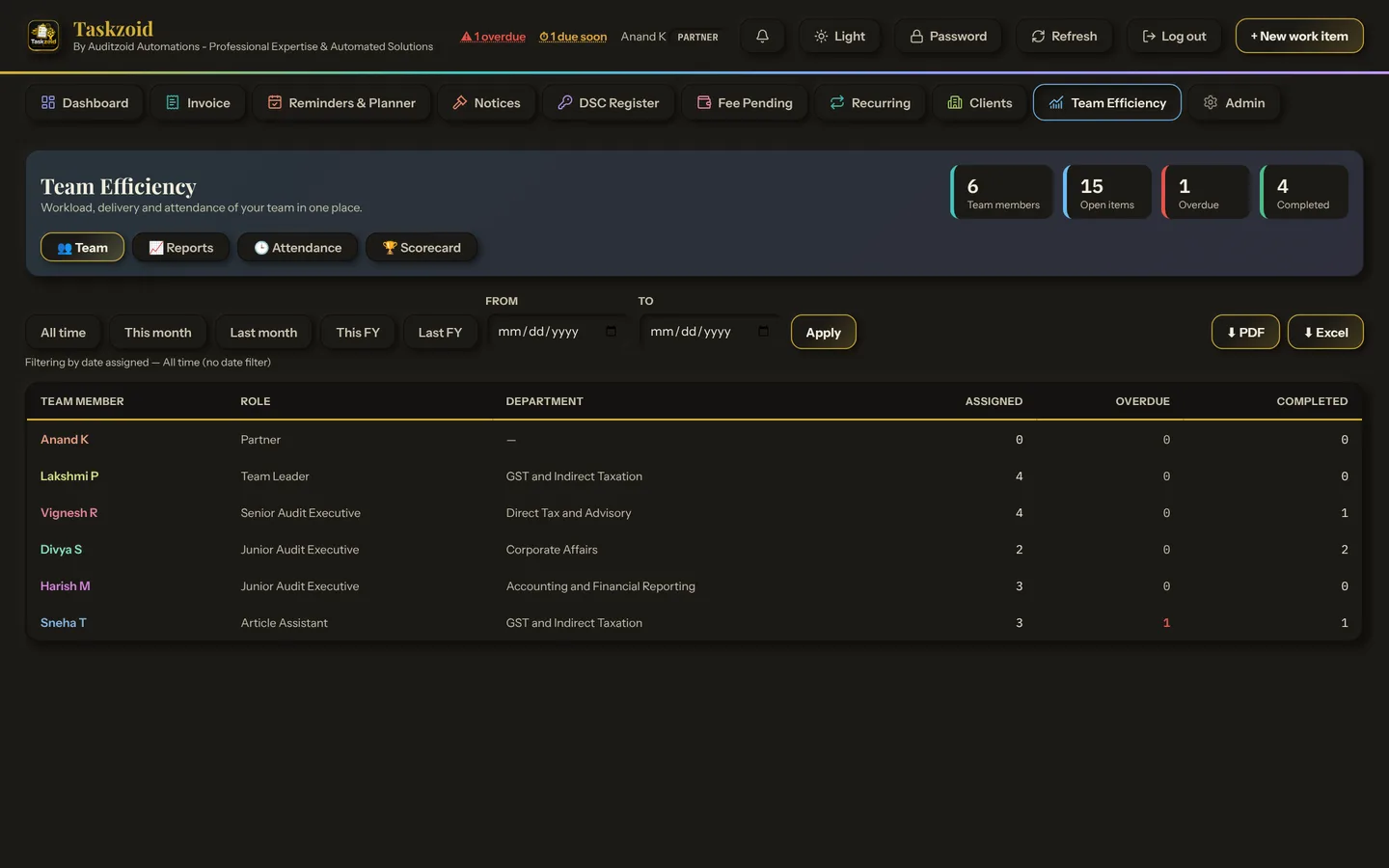 Taskzoid Team Efficiency screen with assigned, overdue and completed work by team member